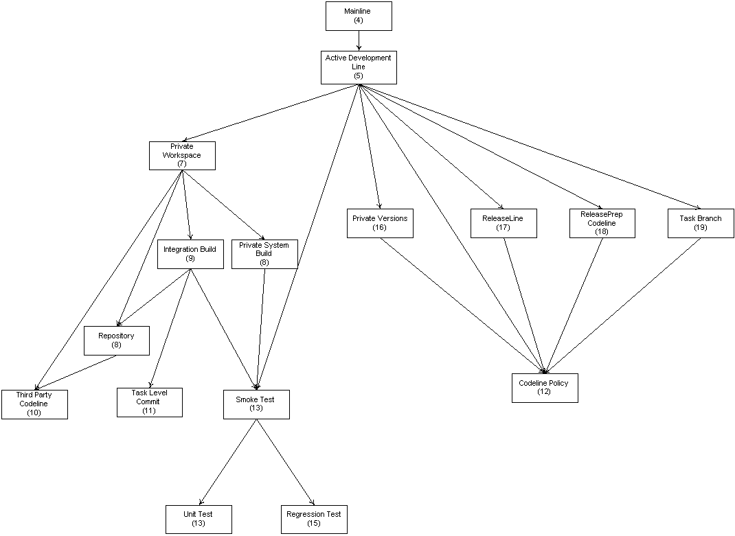 Map of the pattern language